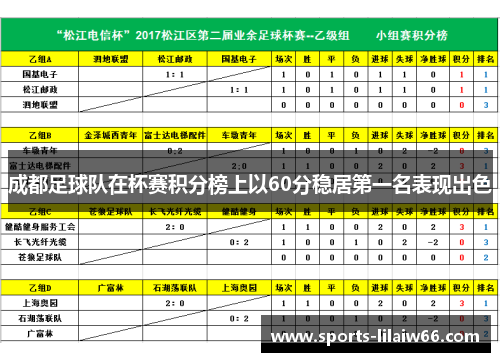成都足球队在杯赛积分榜上以60分稳居第一名表现出色