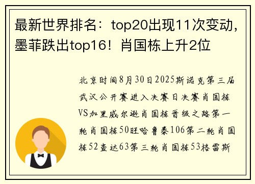 最新世界排名:top20出现11次变动,墨菲跌出top16!肖国栋上升2位 最新世界排名:top20出现11次变动,墨菲跌出top16!肖国栋上升2位